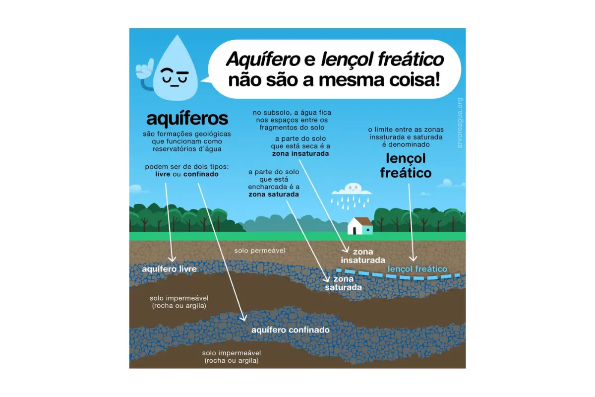 O Que Significa Lençol Freático Alto? Imagem mostrando diferentes técnicas de drenagem para lençol freático alto. Imagem Créditos: site arvoreagua .org